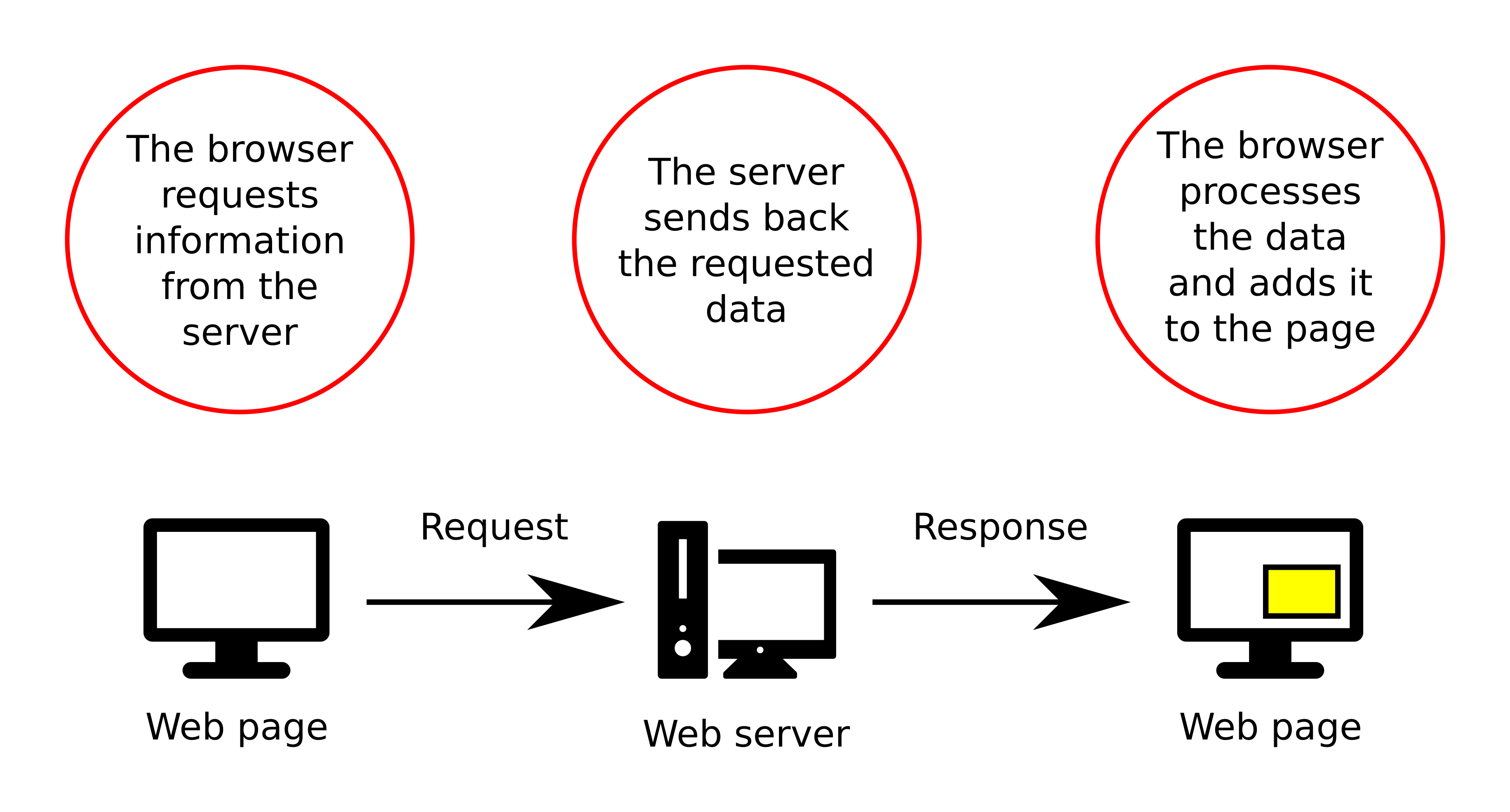 How Ajax works\index{Asynchronous JavaScript and XML (Ajax)}