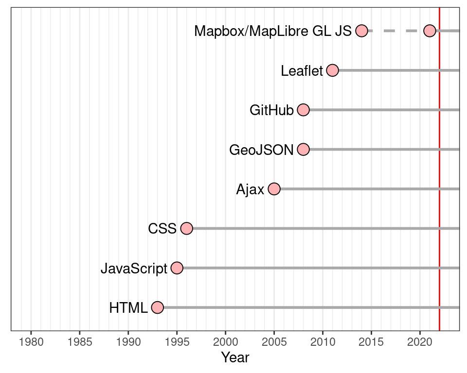 Initial release time of technologies and platforms used in the book (release year data from Wikipedia)