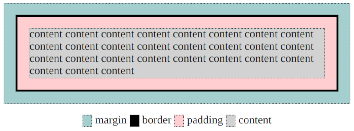 Margin, border, and padding around an HTML element