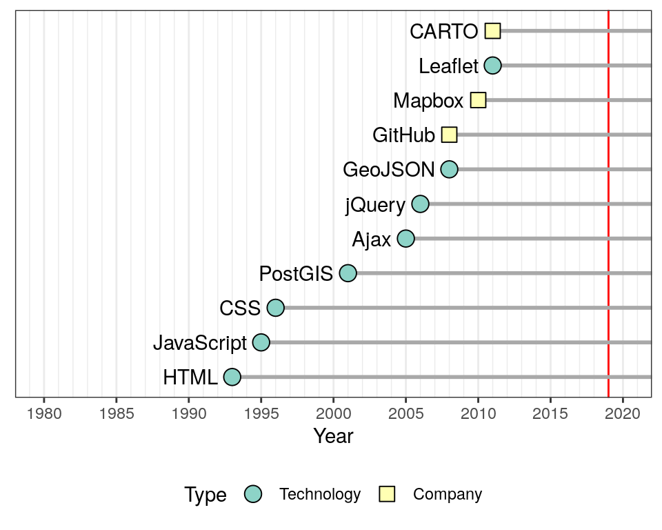 Initial release time of technologies and platforms used in the book (release year data from Wikipedia)